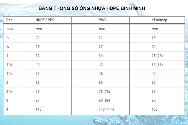 Bảng thông số ống nhựa HDPE Bình Minh